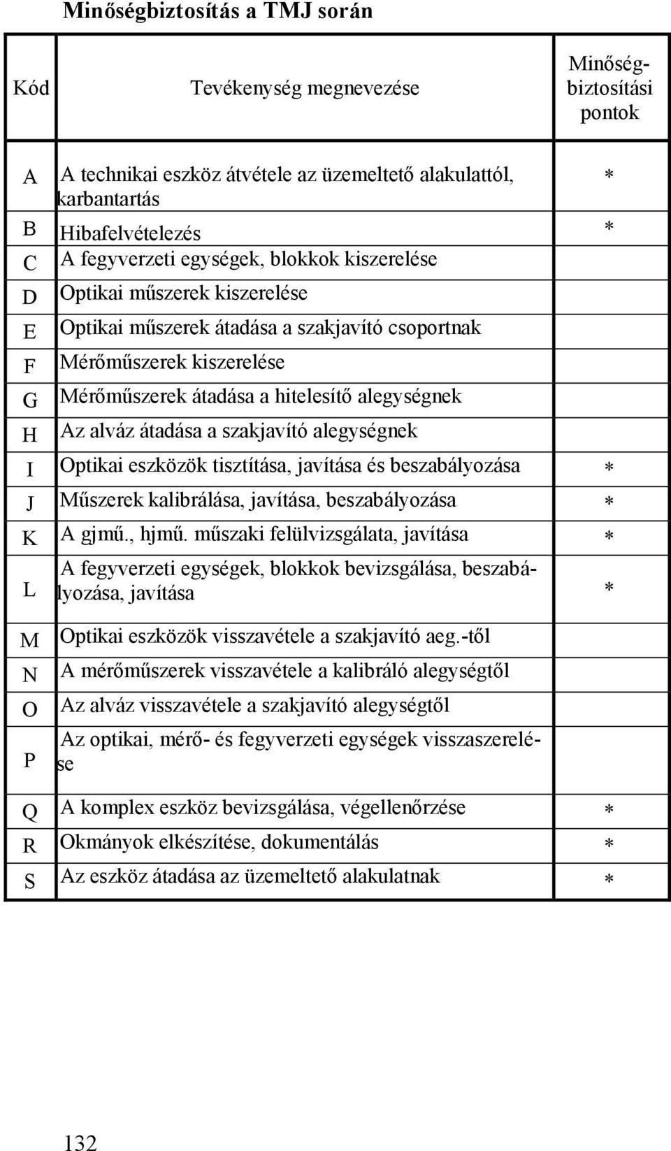 átadása a szakjavító alegységnek I Optikai eszközök tisztítása, javítása és beszabályozása * J Műszerek kalibrálása, javítása, beszabályozása * K A gjmű., hjmű.