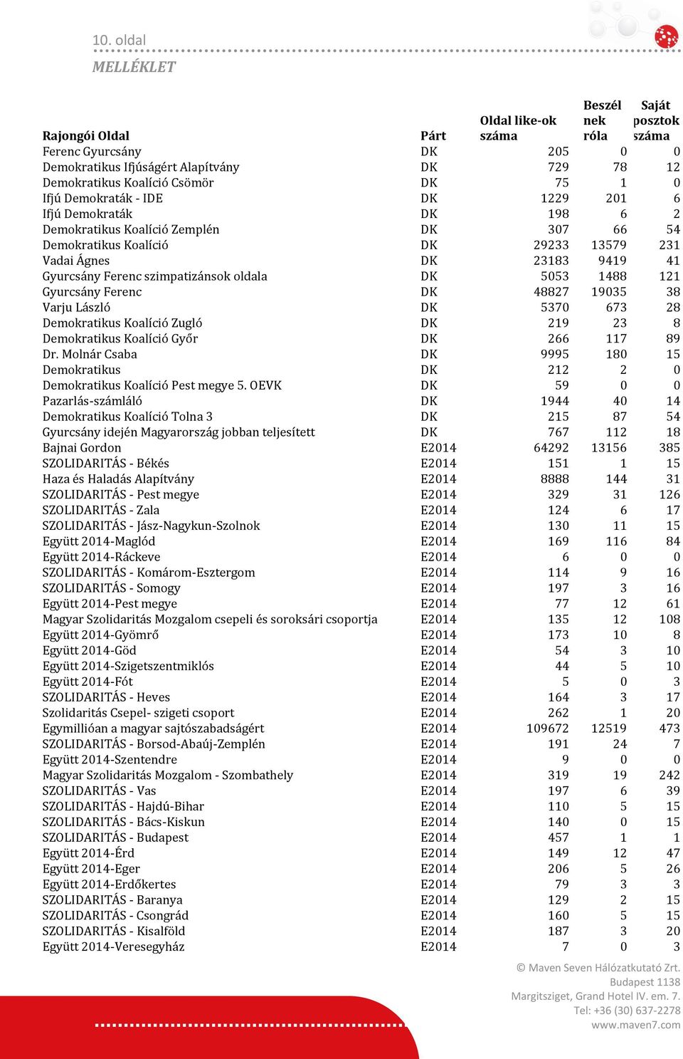 Gyurcsány Ferenc szimpatizánsok oldala DK 5053 1488 121 Gyurcsány Ferenc DK 48827 19035 38 Varju László DK 5370 673 28 Demokratikus Koalíció Zugló DK 219 23 8 Demokratikus Koalíció Győr DK 266 117 89