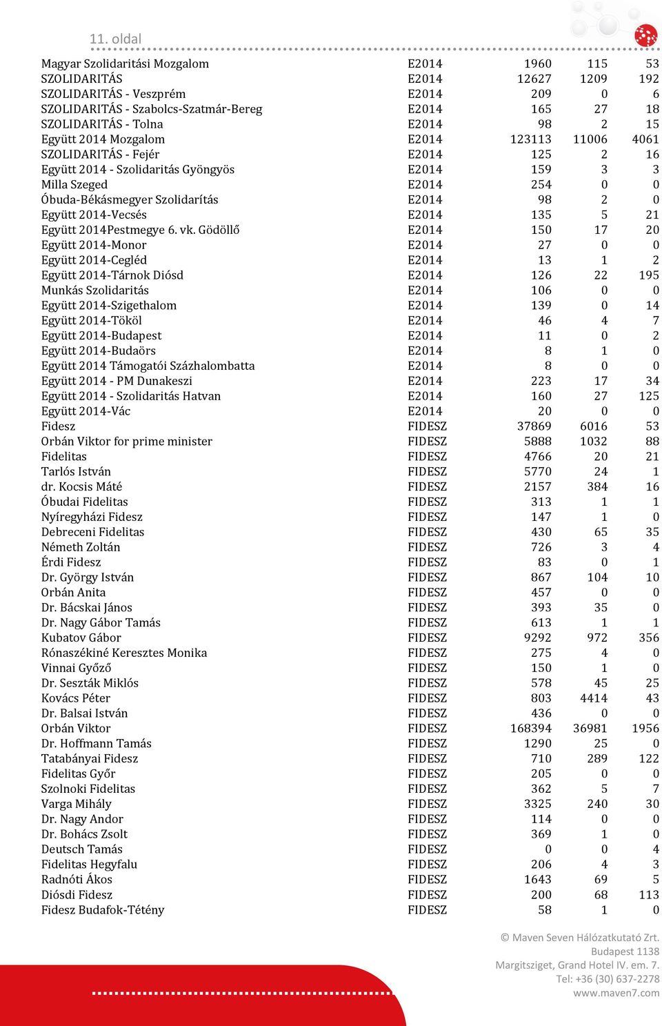 Szolidarítás E2014 98 2 0 Együtt 2014-Vecsés E2014 135 5 21 Együtt 2014Pestmegye 6. vk.