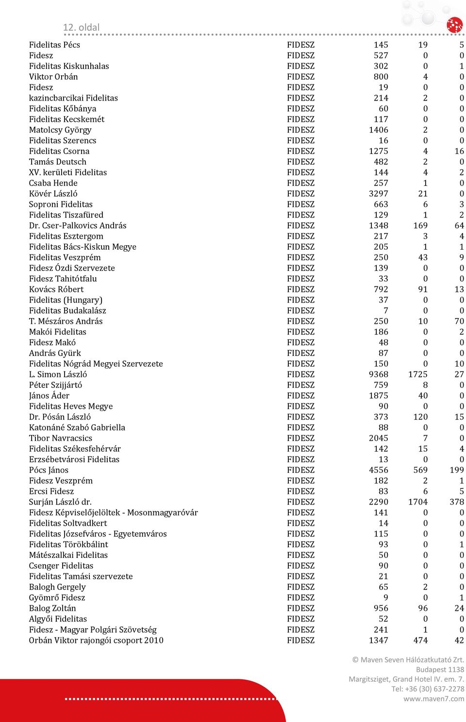 kerületi Fidelitas FIDESZ 144 4 2 Csaba Hende FIDESZ 257 1 0 Kövér László FIDESZ 3297 21 0 Soproni Fidelitas FIDESZ 663 6 3 Fidelitas Tiszafüred FIDESZ 129 1 2 Dr.