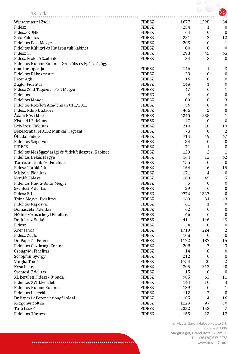 0 Péter Ágh FIDESZ 16 0 0 Zuglói Fidelitas FIDESZ 148 1 0 Fidesz Zöld Tagozat - Pest Megye FIDESZ 47 0 1 Fidelitas FIDESZ 4 0 0 Fidelitas Monor FIDESZ 89 0 3 Fidelitas Közéleti Akadémia 2011/2012