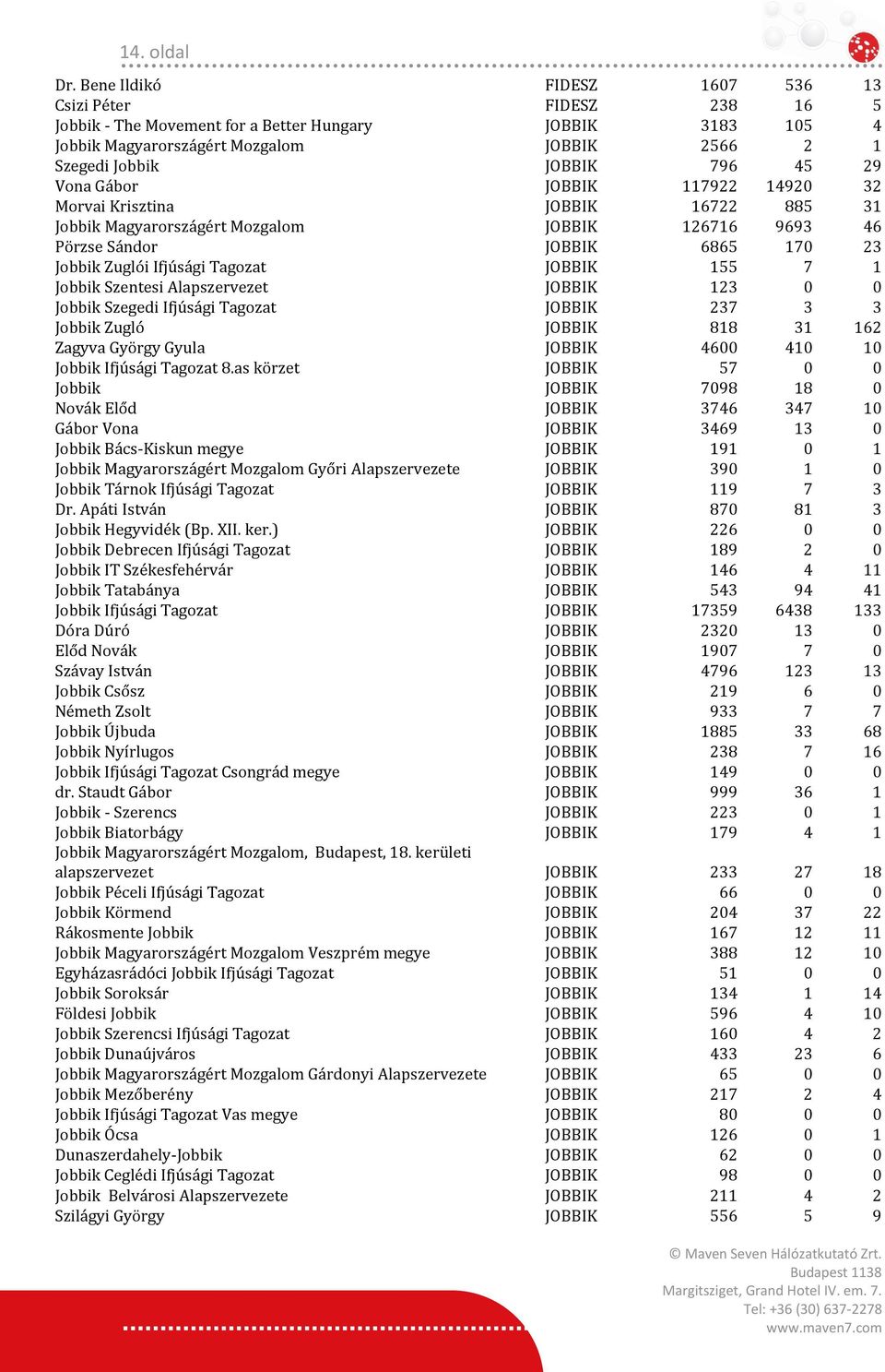 Vona Gábor JOBBIK 117922 14920 32 Morvai Krisztina JOBBIK 16722 885 31 Jobbik Magyarországért Mozgalom JOBBIK 126716 9693 46 Pörzse Sándor JOBBIK 6865 170 23 Jobbik Zuglói Ifjúsági Tagozat JOBBIK 155