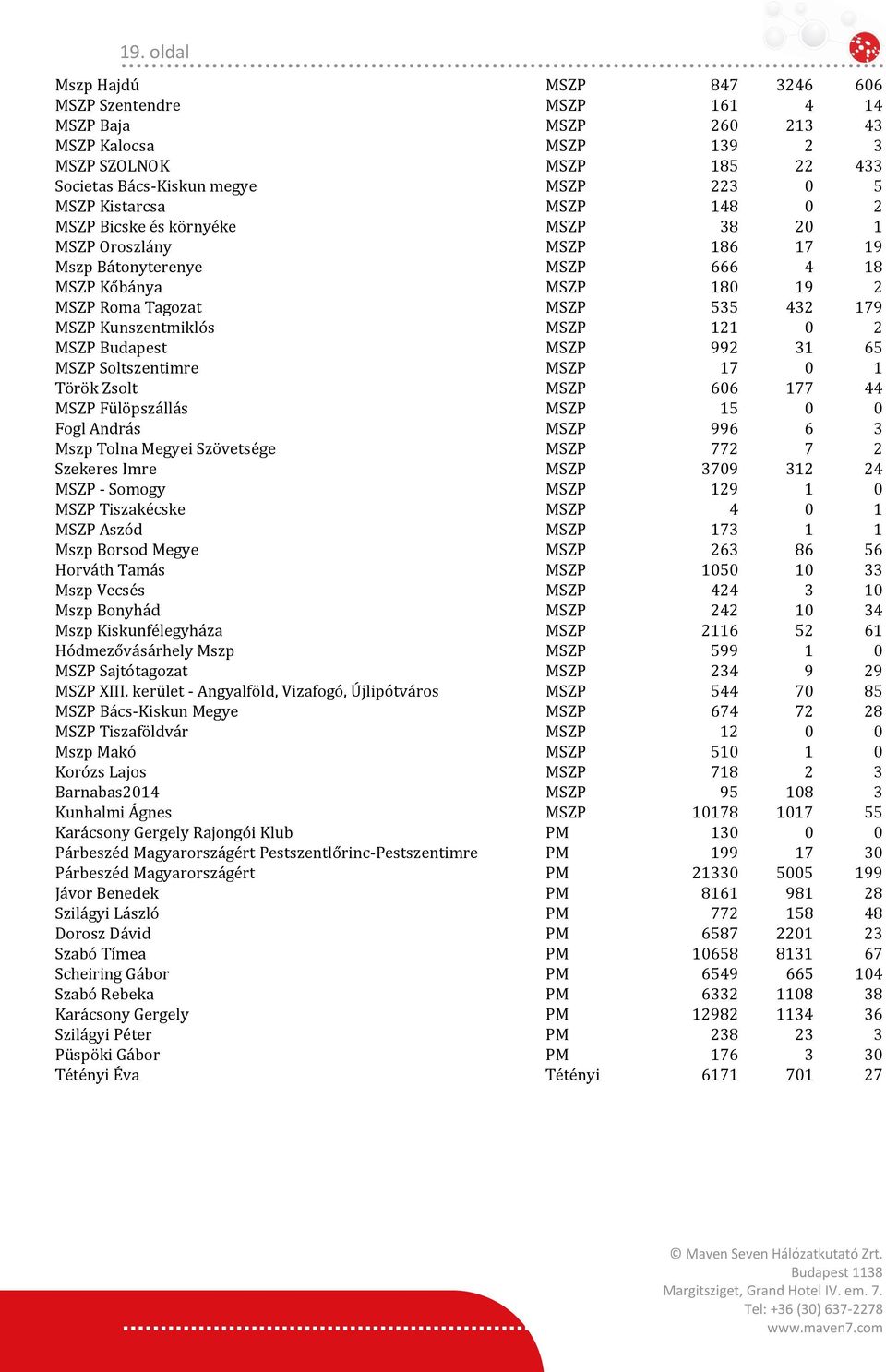 Kunszentmiklós MSZP 121 0 2 MSZP Budapest MSZP 992 31 65 MSZP Soltszentimre MSZP 17 0 1 Török Zsolt MSZP 606 177 44 MSZP Fülöpszállás MSZP 15 0 0 Fogl András MSZP 996 6 3 Mszp Tolna Megyei Szövetsége