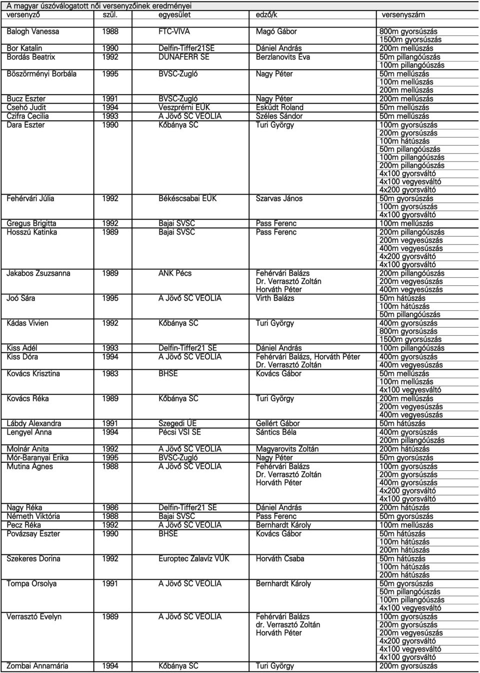 Berzlanovits Éva 50m pillangóúszás 100m pillangóúszás Böszörményi Borbála 1995 BVSC-Zugló Nagy Péter 50m mellúszás 100m mellúszás 200m mellúszás Bucz Eszter 1991 BVSC-Zugló Nagy Péter 200m mellúszás