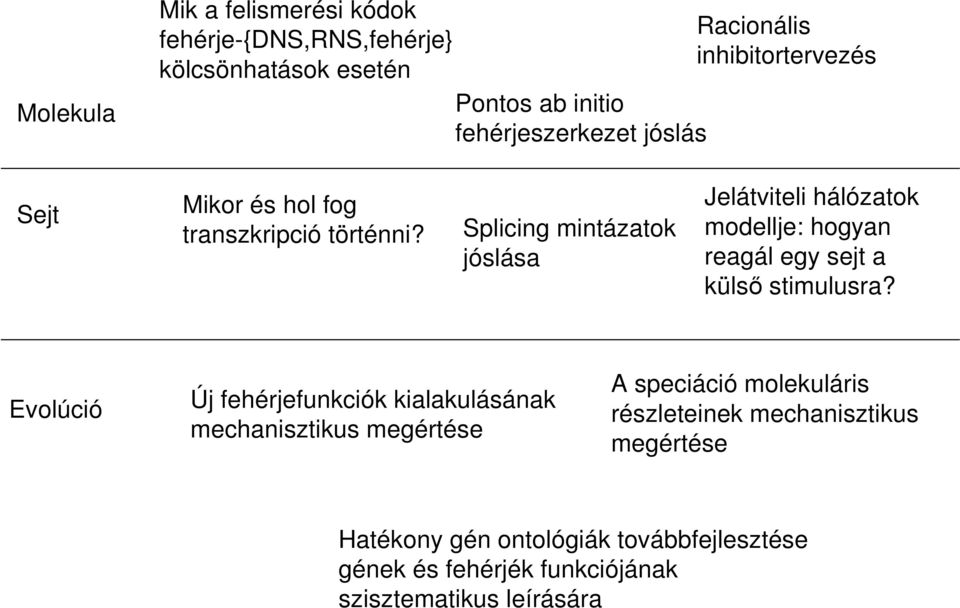 Splicing mintázatok jóslása Jelátviteli hálózatok modellje: hogyan reagál egy sejt a külsı stimulusra?