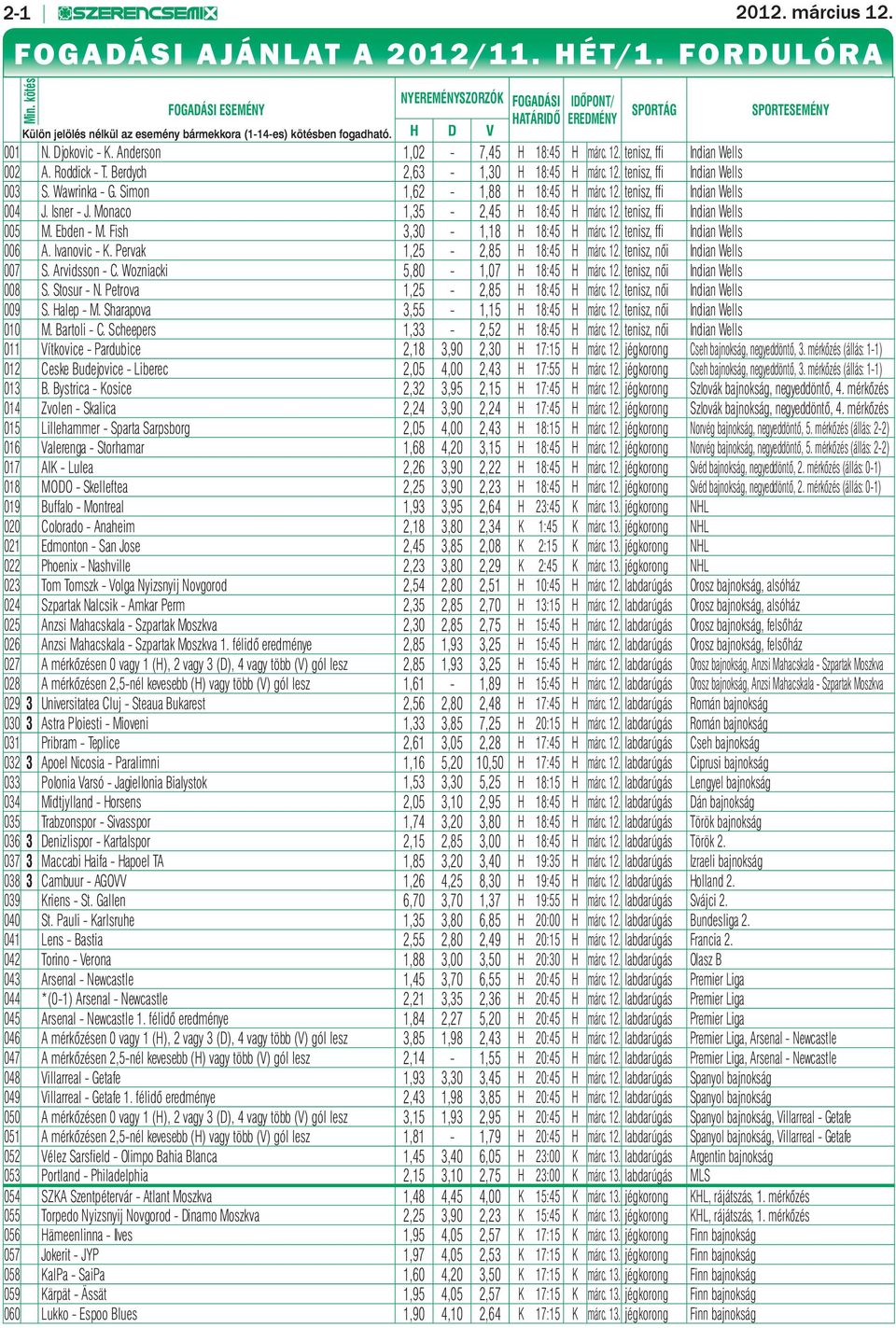 Anderson 1,02-7,45 H 18:45 H márc. 12. tenisz, ffi Indian Wells 002 A. Roddick - T. Berdych 2,63-1,30 H 18:45 H márc. 12. tenisz, ffi Indian Wells 003 S. Wawrinka - G. Simon 1,62-1,88 H 18:45 H márc.