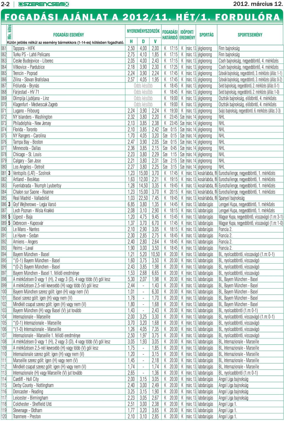 H D V SPORTÁG SPORTESEMÉNY 061 Tappara - HIFK 2,50 4,00 2,00 K 17:15 K márc. 13. jégkorong Finn bajnokság 062 Turku PS - Lahti Pelicans 2,75 4,10 1,85 K 17:15 K márc. 13. jégkorong Finn bajnokság 063 Ceske Budejovice - Liberec 2,05 4,00 2,43 K 17:15 K márc.