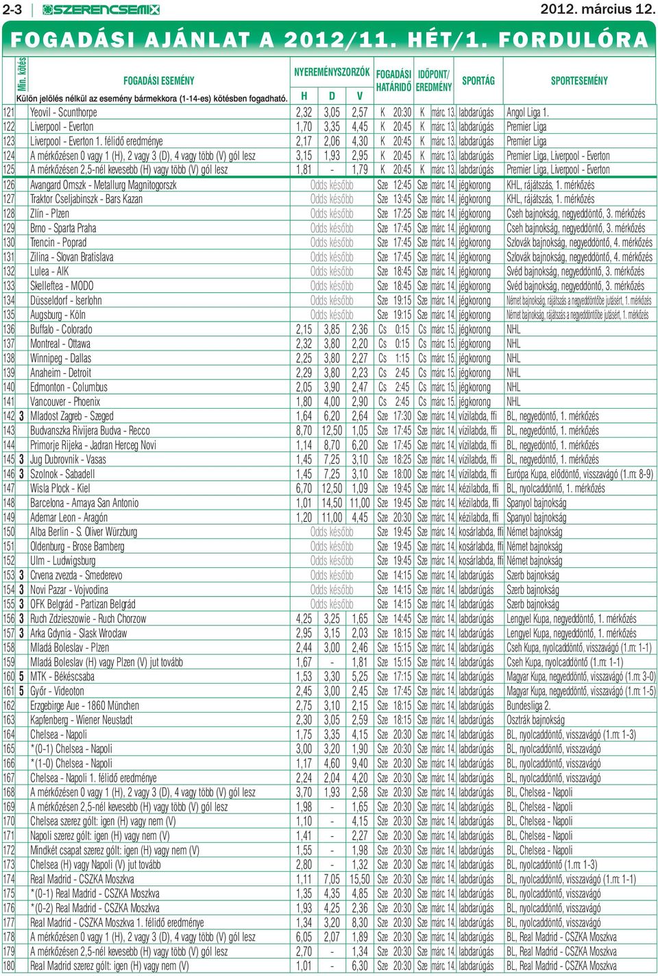 H D V SPORTÁG SPORTESEMÉNY 121 Yeovil - Scunthorpe 2,32 3,05 2,57 K 20:30 K márc. 13. labdarúgás Angol Liga 1. 122 Liverpool - Everton 1,70 3,35 4,45 K 20:45 K márc. 13. labdarúgás Premier Liga 123 Liverpool - Everton 1.