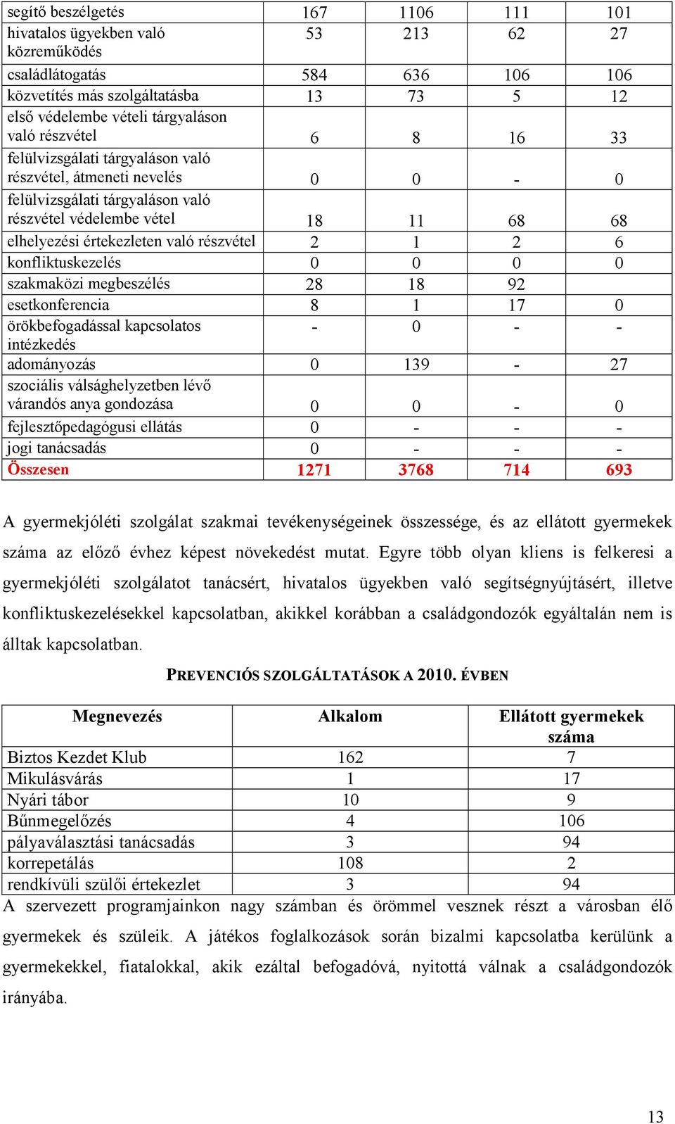 1 2 6 konfliktuskezelés 0 0 0 0 szakmaközi megbeszélés 28 18 92 esetkonferencia 8 1 17 0 örökbefogadással kapcsolatos - 0 - - intézkedés adományozás 0 139-27 szociális válsághelyzetben lévő várandós