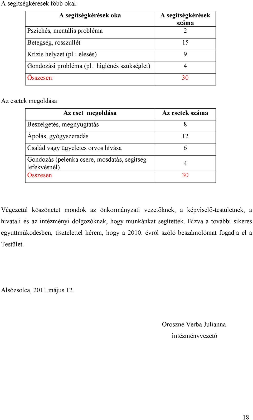 (pelenka csere, mosdatás, segítség lefekvésnél) 4 Összesen 30 Végezetül köszönetet mondok az önkormányzati vezetőknek, a képviselő-testületnek, a hivatali és az intézményi dolgozóknak, hogy