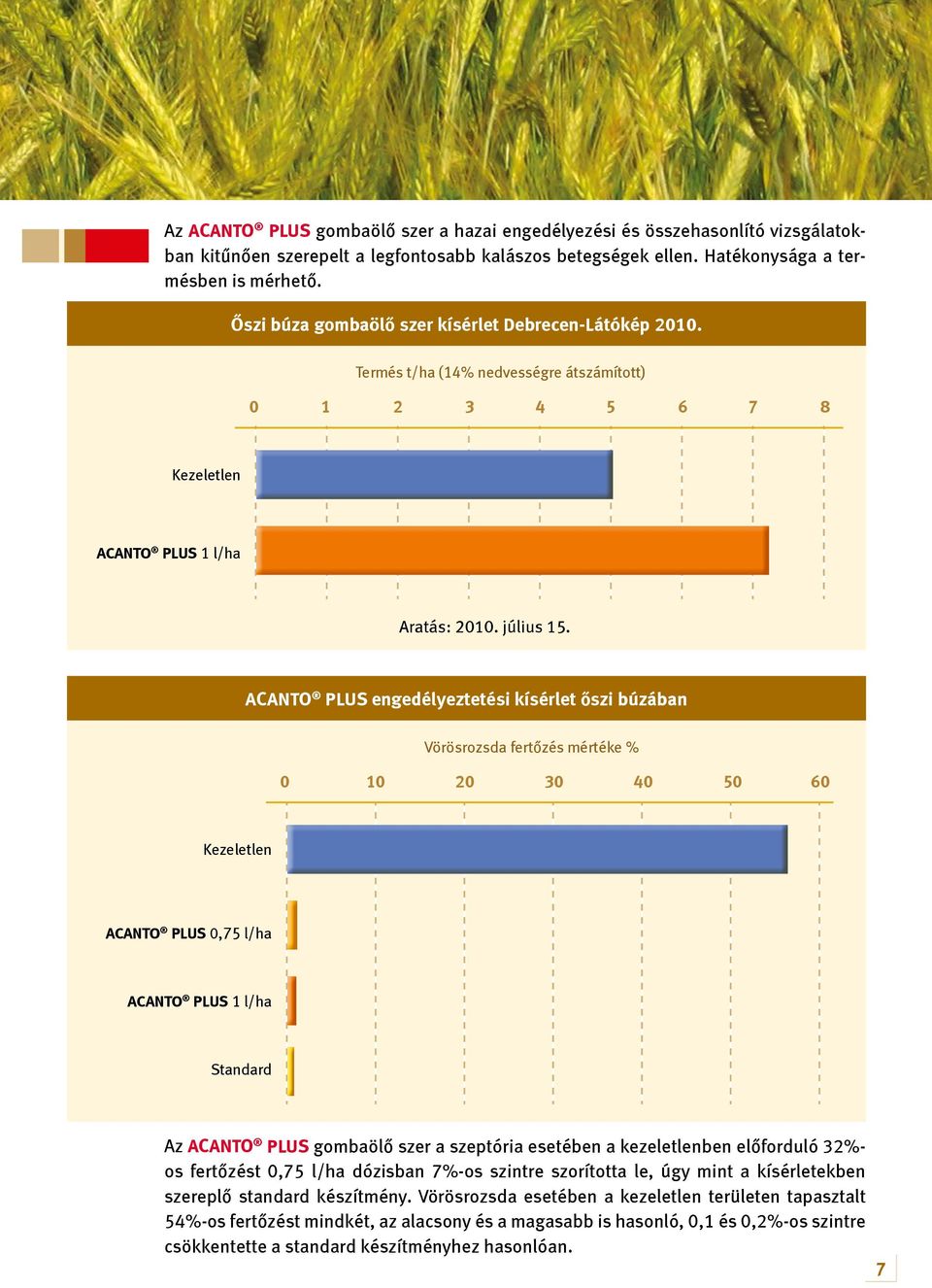 Acanto Plus engedélyeztetési kísérlet őszi búzában Vörösrozsda fertőzés mértéke % 0 10 20 30 40 50 60 Kezeletlen ACANTO PLUS 0,75 l/ha ACANTO PLUS 1 l/ha Standard Az Acanto Plus gombaölő szer a