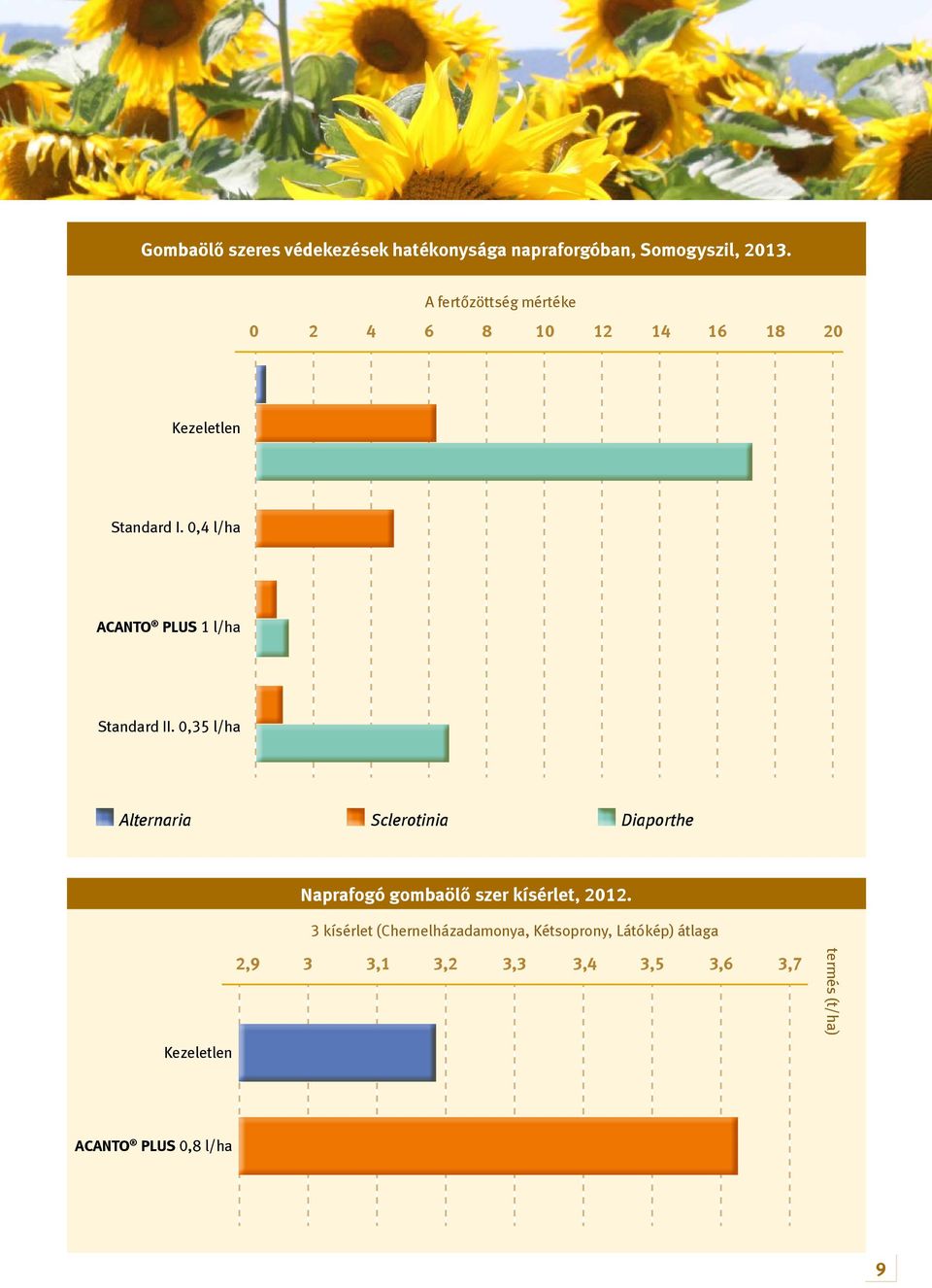 0,4 l/ha ACANTO PLUS 1 l/ha Standard II.