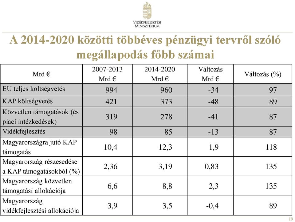 Vidékfejlesztés 98 85-13 87 Magyarországra jutó KAP támogatás Magyarország részesedése a KAP támogatásokból (%) Magyarország