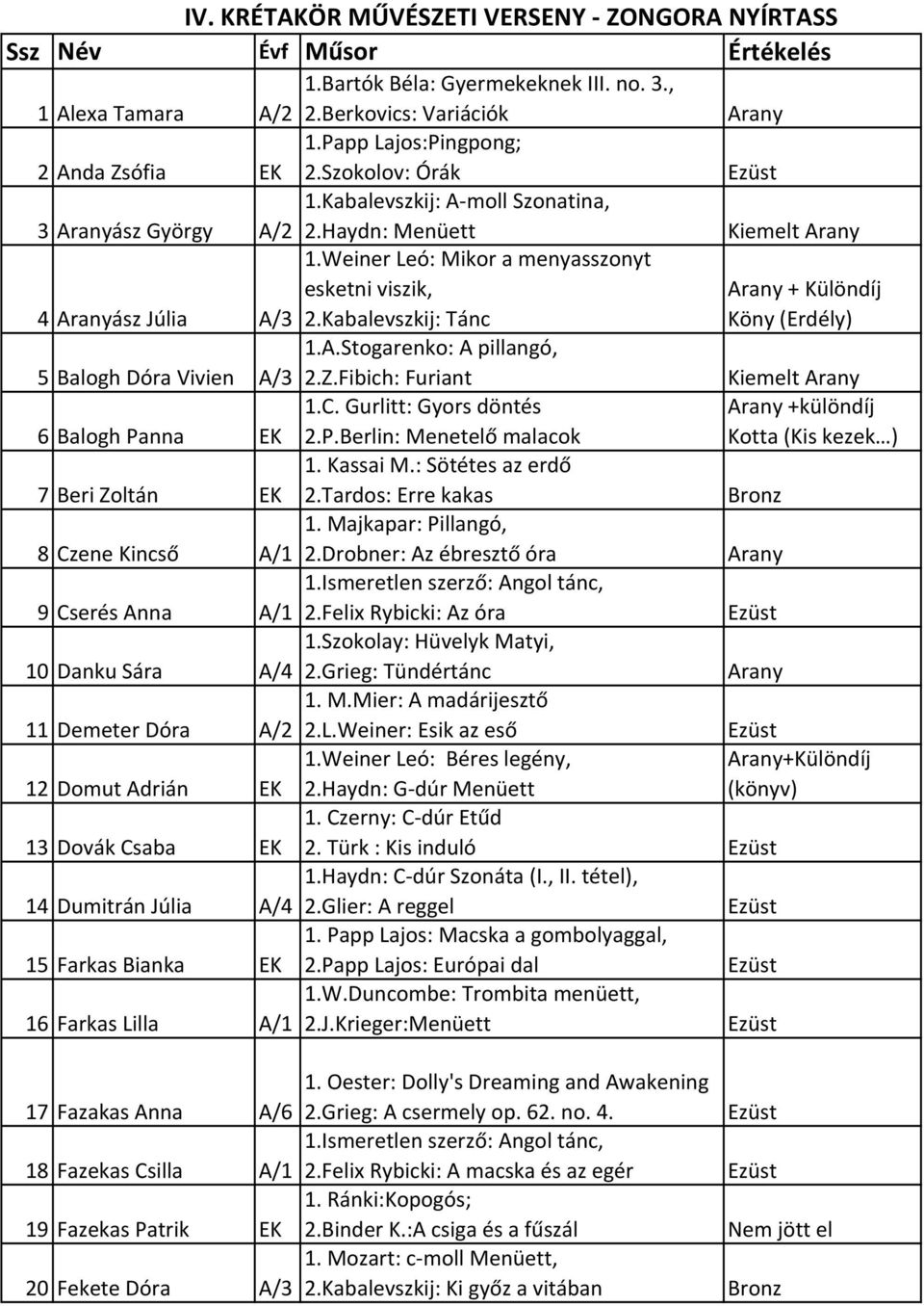Kabalevszkij: Tánc + Különdíj Köny (Erdély) 1.A.Stogarenko: A pillangó, 5 Balogh Dóra Vivien A/3 2.Z.Fibich: Furiant Kiemelt 1.C. Gurlitt: Gyors döntés +különdíj 6 Balogh Pa