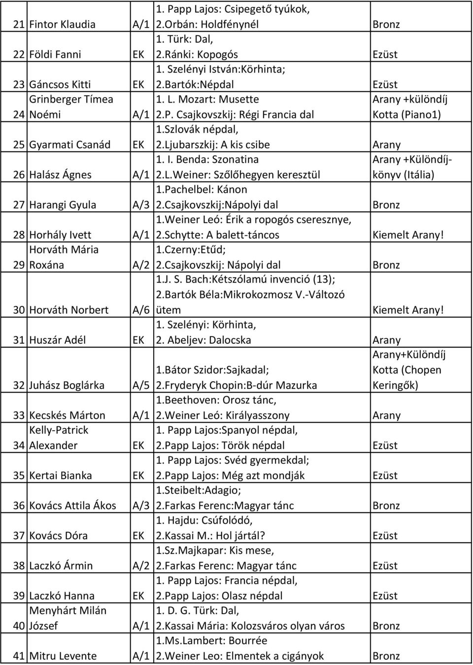 Benda: Szonatina +Különdíjkönyv 26 Halász Ágnes A/1 2.L.Weiner: Szőlőhegyen keresztül (Itália) 27 Harangi Gyula 1.Pachelbel: Kánon A/3 2.Csajkovszkij:Nápolyi dal 28 Horhály Ivett 1.