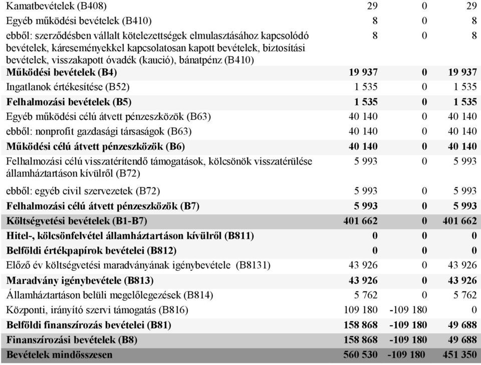 0 1 535 Egyéb működési célú átvett pénzeszközök (B63) 40 140 0 40 140 ebből: nonprofit gazdasági társaságok (B63) 40 140 0 40 140 Működési célú átvett pénzeszközök (B6) 40 140 0 40 140 Felhalmozási