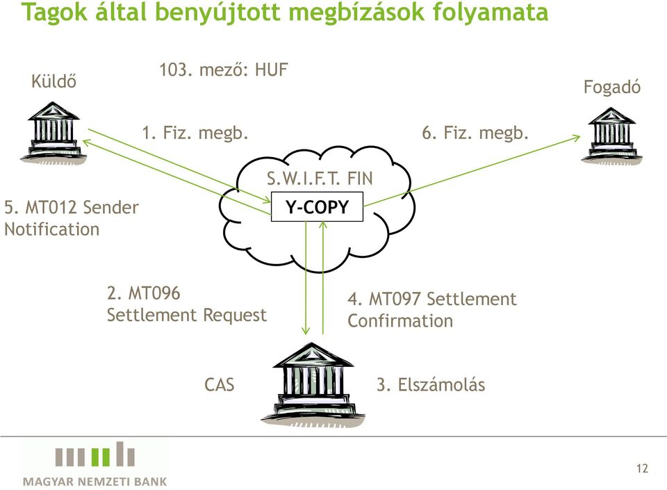 MT012 Sender Notification S.W.I.F.T. FIN Y-COPY 2.