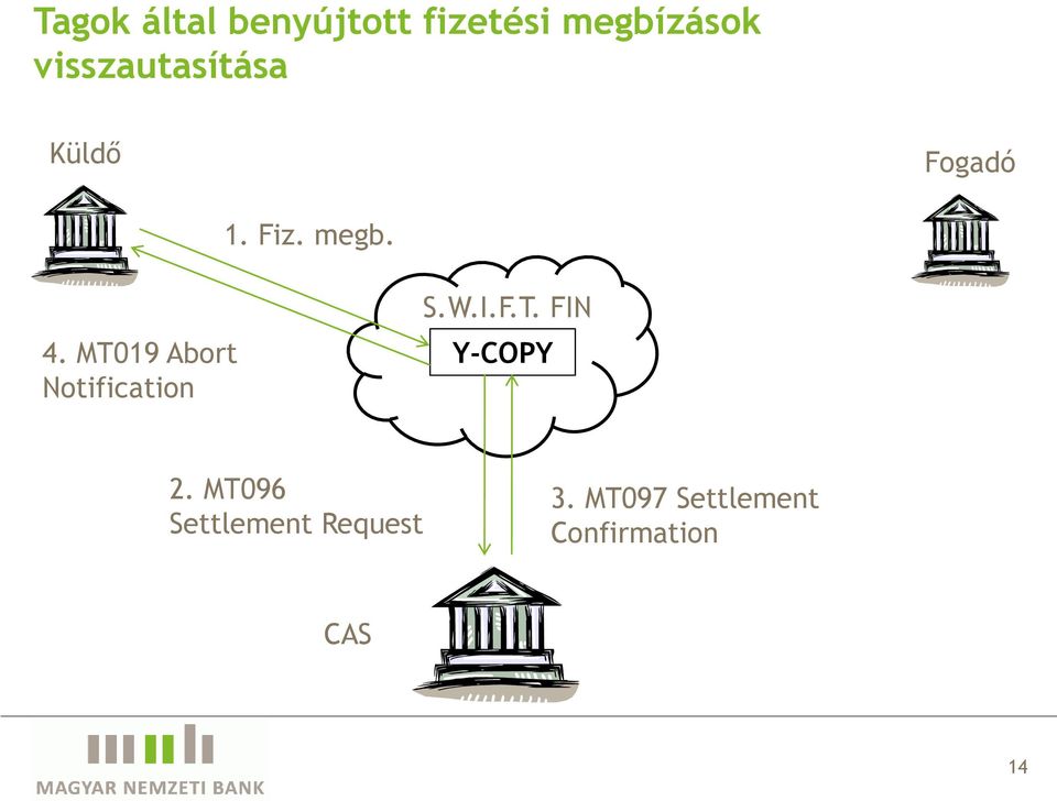 MT019 Abort Notification S.W.I.F.T. FIN Y-COPY 2.