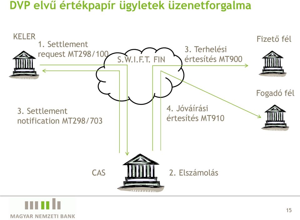 Terhelési értesítés MT900 Fizető fél Fogadó fél 3.