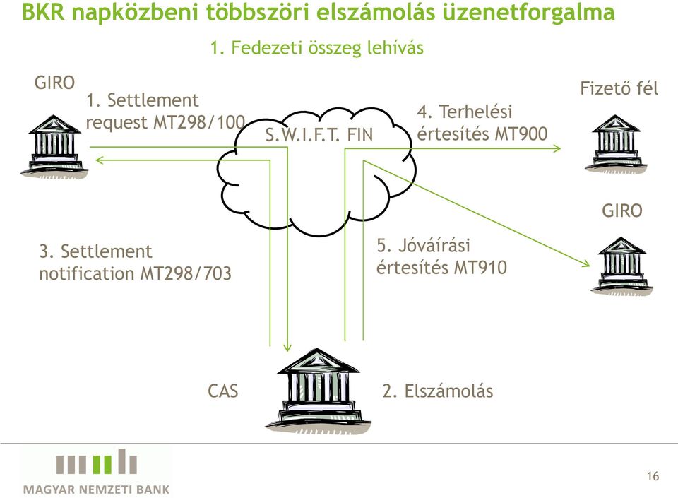 I.F.T. FIN 4. Terhelési értesítés MT900 Fizető fél GIRO 3.