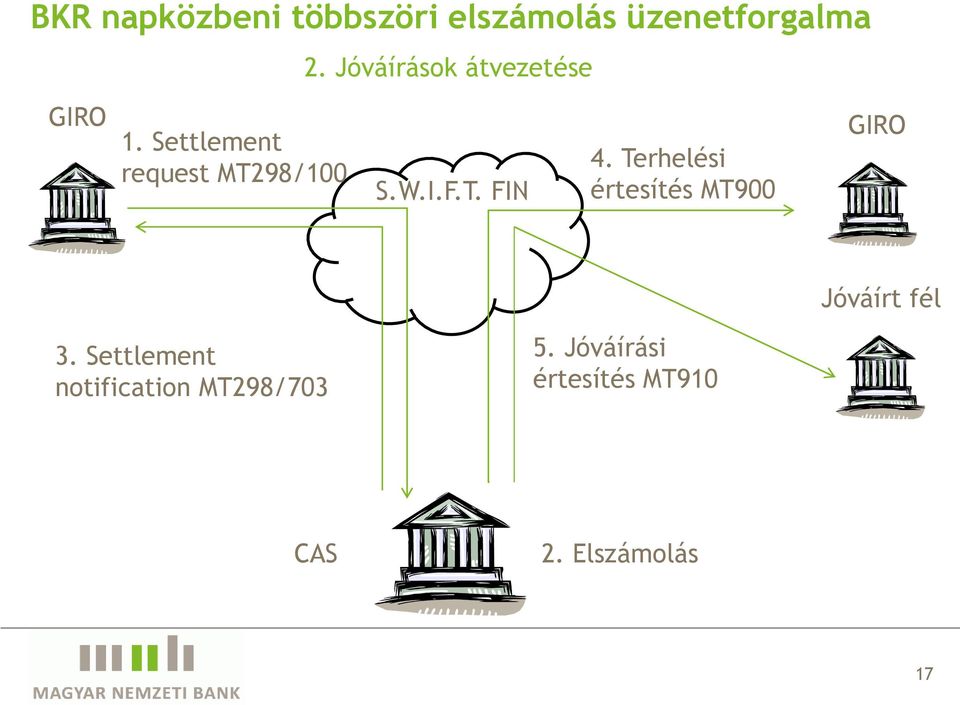 T. FIN 4. Terhelési értesítés MT900 GIRO Jóváírt fél 3.