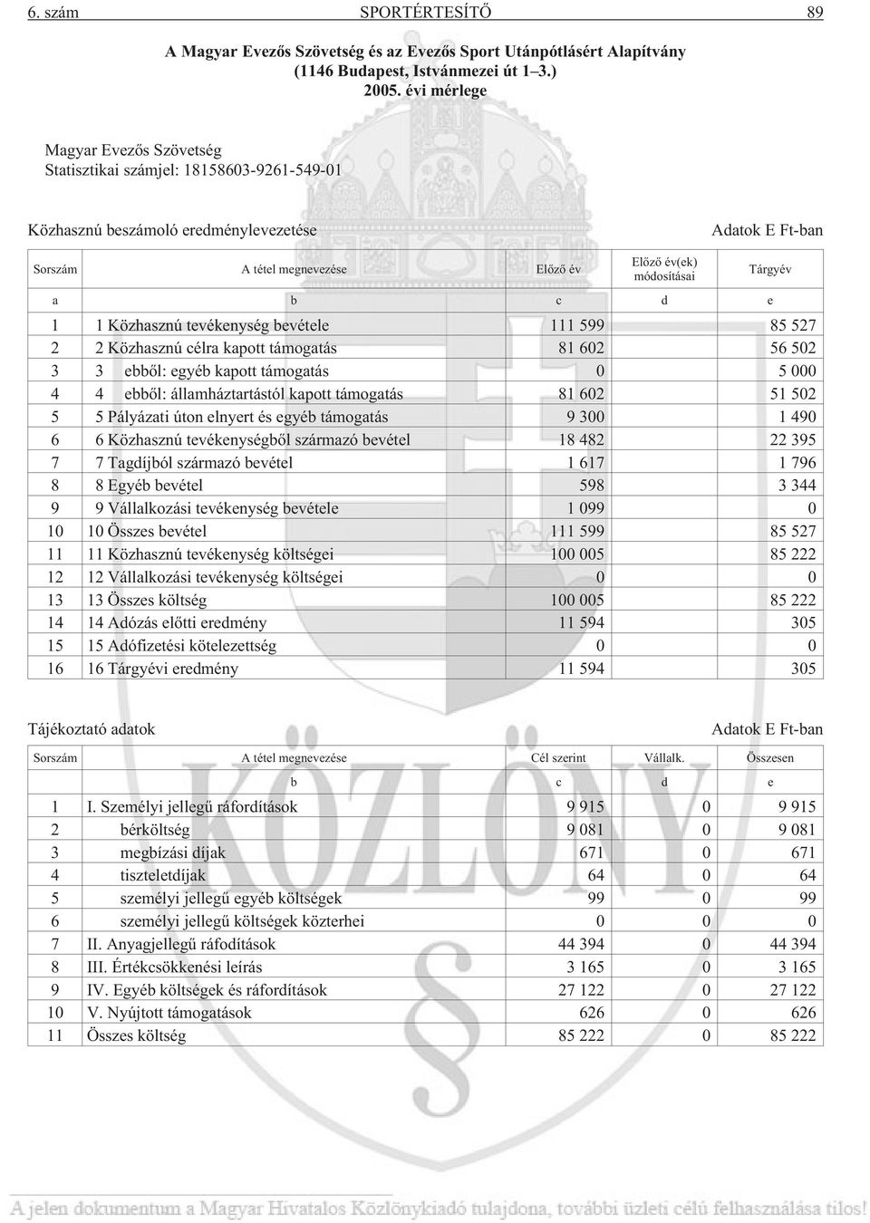 c d e Tárgyév 1 1 Közhasznú tevékenység bevétele 111 599 85 527 2 2 Közhasznú célra kapott támogatás 81 602 56 502 3 3 ebbõl: egyéb kapott támogatás 0 5 000 4 4 ebbõl: államháztartástól kapott