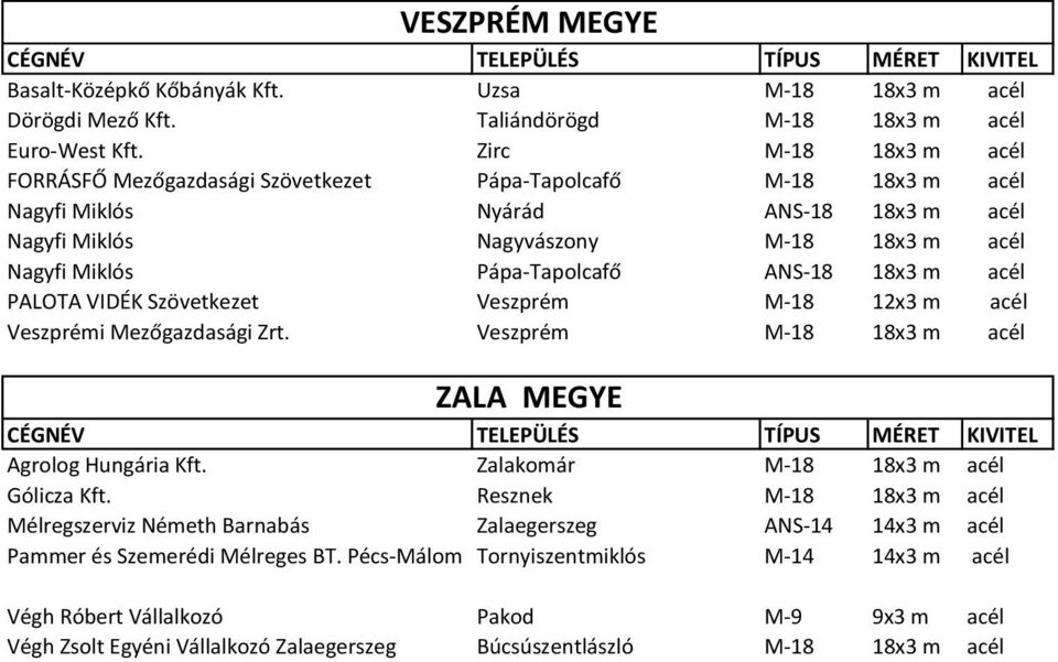 Pápa-Tapolcafő ANS-18 18x3 m acél PALOTA VIDÉK Szövetkezet Veszprém M-18 12x3 m acél Veszprémi Mezőgazdasági Zrt. Veszprém M-18 18x3 m acél ZALA MEGYE Agrolog Hungária Kft.