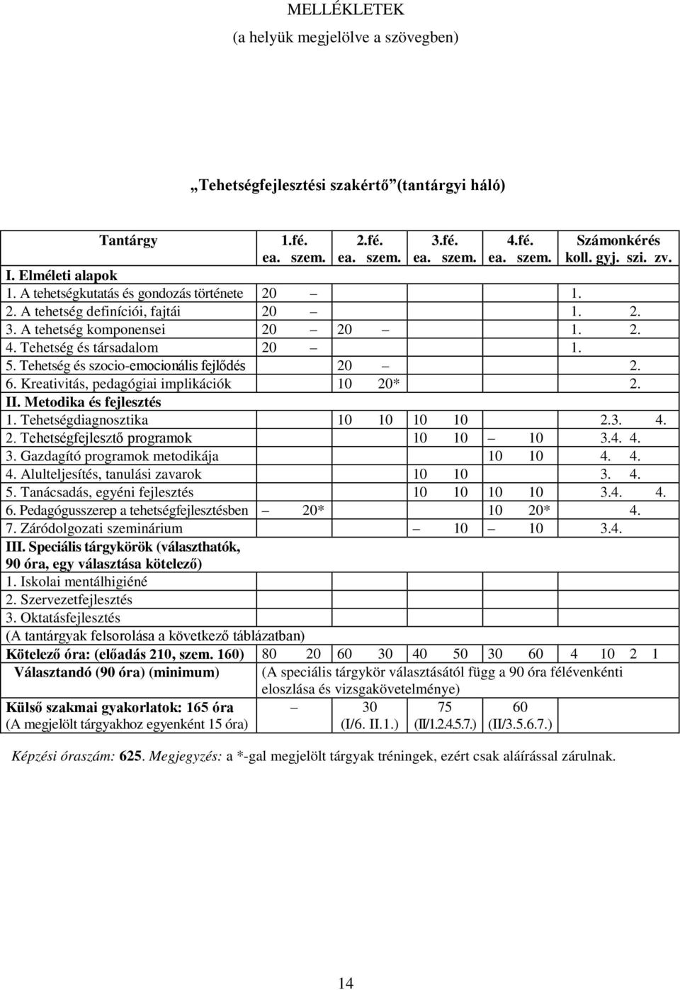 Tehetség és szocio-emocionális fejlődés 20 2. 6. Kreativitás, pedagógiai implikációk 10 20* 2. II. Metodika és fejlesztés 1. Tehetségdiagnosztika 10 10 10 10 2.3. 4. 2. Tehetségfejlesztő programok 10 10 10 3.