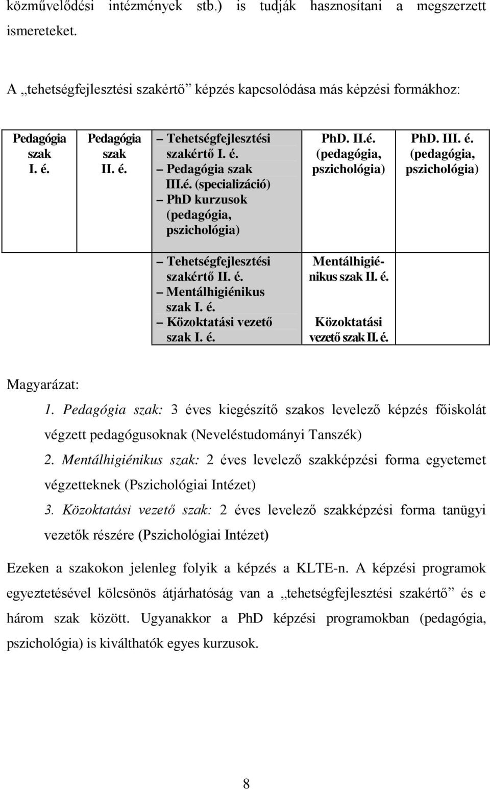 é. Mentálhigiénikus szak I. é. Közoktatási vezető szak I. é. Mentálhigiénikus szak II. é. Közoktatási vezető szak II. é. Magyarázat: 1.