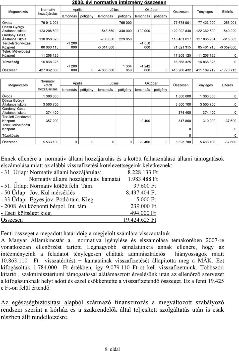 György Általános Iskola 123 298 699-543 850 340 000-192 000 122 902 849 122 362 620-540 229 Gárdonyi Géza Általános Iskola 118 958 623-706 656 229 850 118 481 817 117 865 934-615 883 Területi