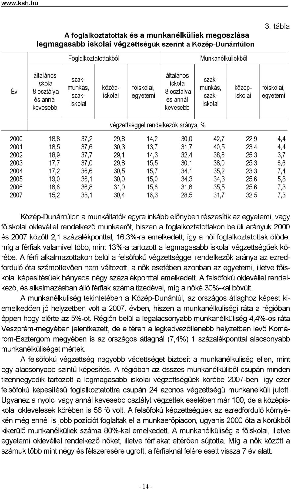 szakmunkás, szakiskolai középiskolai főiskolai, egyetemi végzettséggel rendelkezők aránya, % 2000 18,8 37,2 29,8 14,2 30,0 42,7 22,9 4,4 2001 18,5 37,6 30,3 13,7 31,7 40,5 23,4 4,4 2002 18,9 37,7