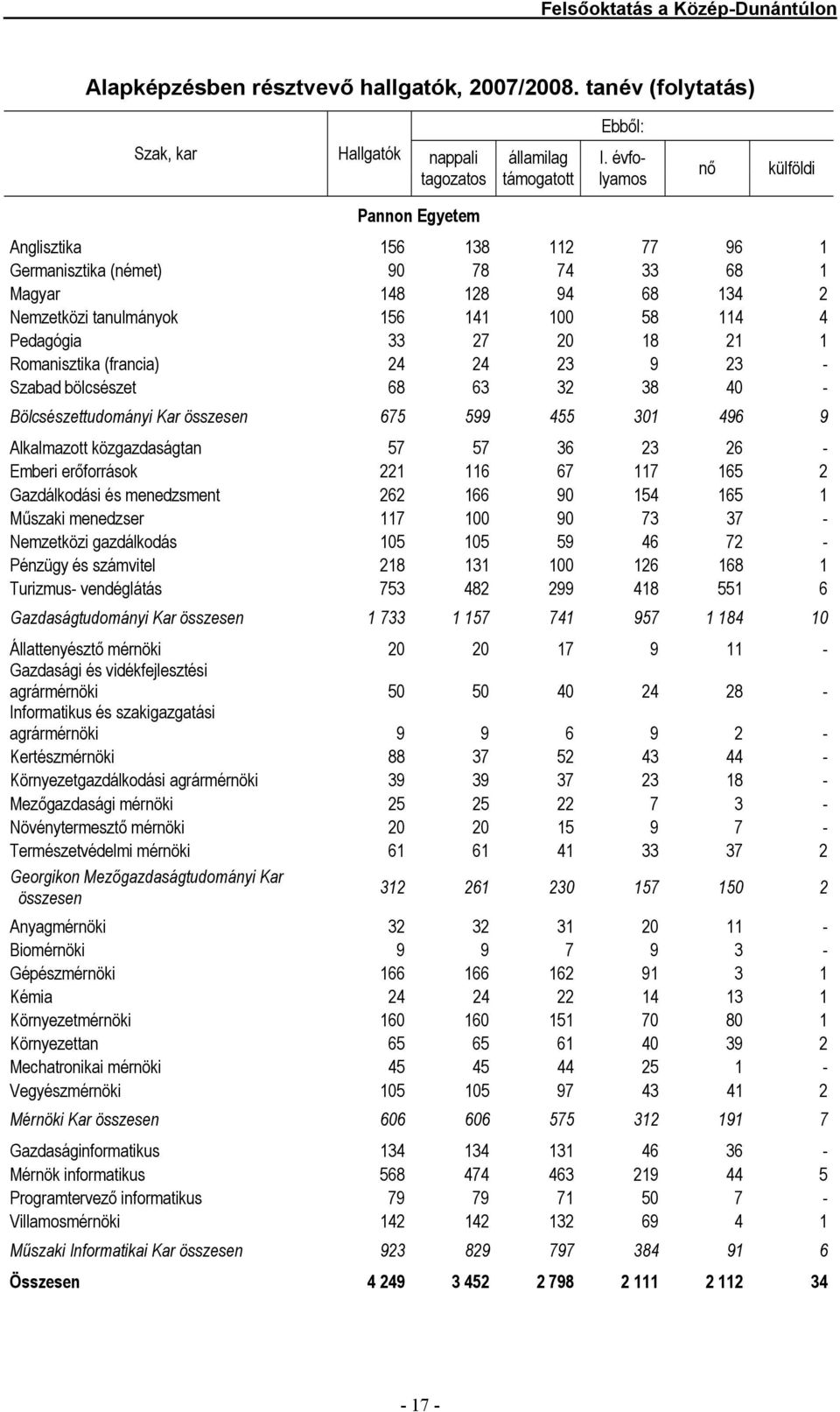 18 21 1 Romanisztika (francia) 24 24 23 9 23 - Szabad bölcsészet 68 63 32 38 40 - Bölcsészettudományi Kar összesen 675 599 455 301 496 9 Alkalmazott közgazdaságtan 57 57 36 23 26 - Emberi erőforrások