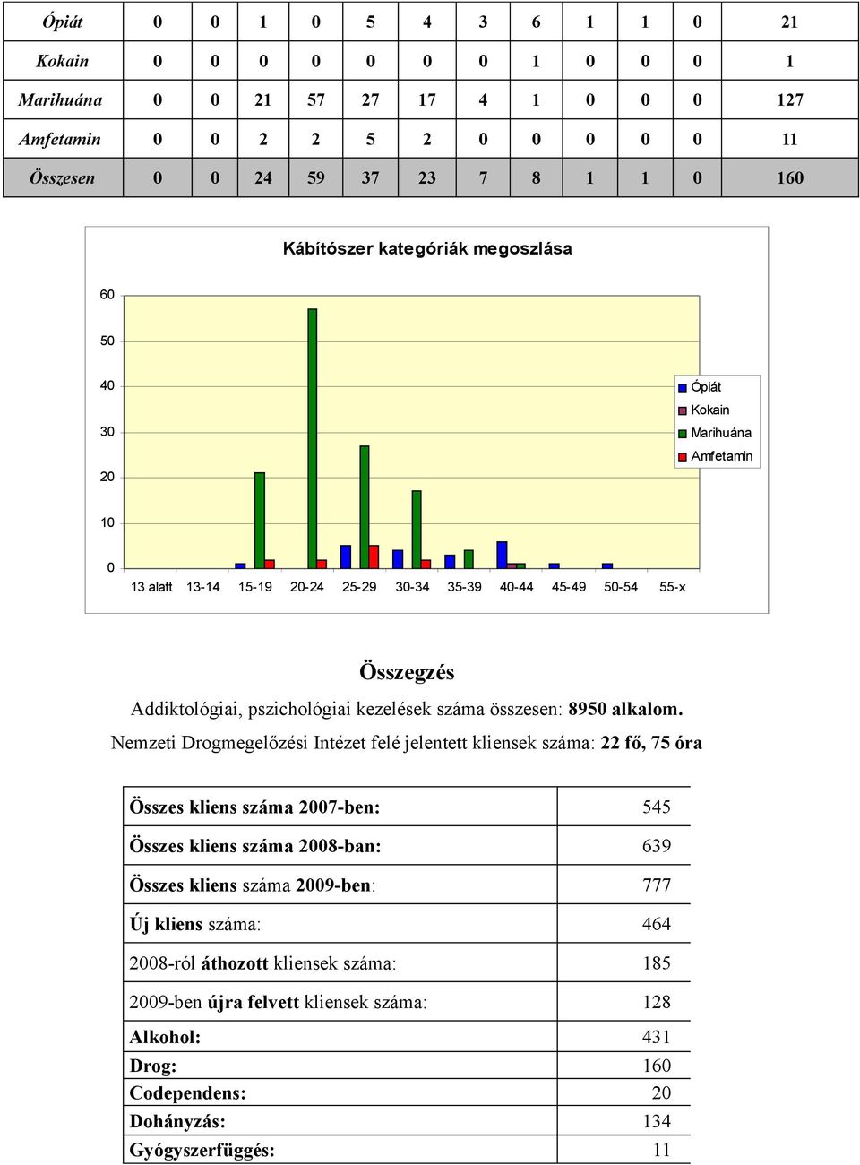 kezelések száma összesen: 8950 alkalom.