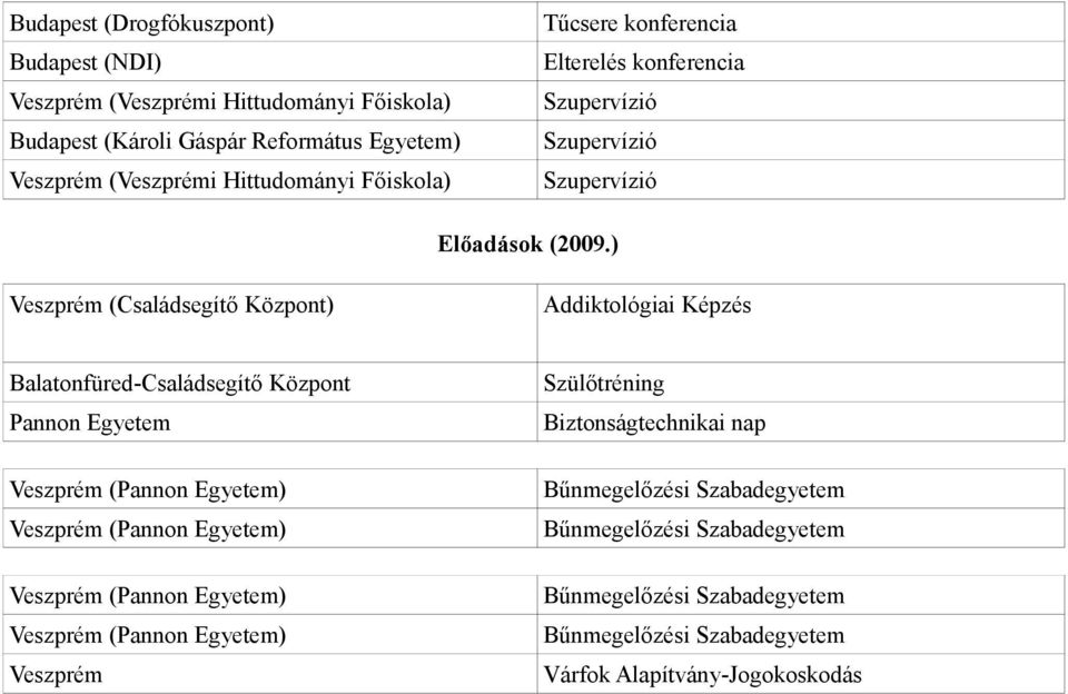 ) Veszprém (Családsegítő Központ) Addiktológiai Képzés Balatonfüred-Családsegítő Központ Pannon Egyetem Veszprém (Pannon Egyetem) Veszprém (Pannon Egyetem) Veszprém