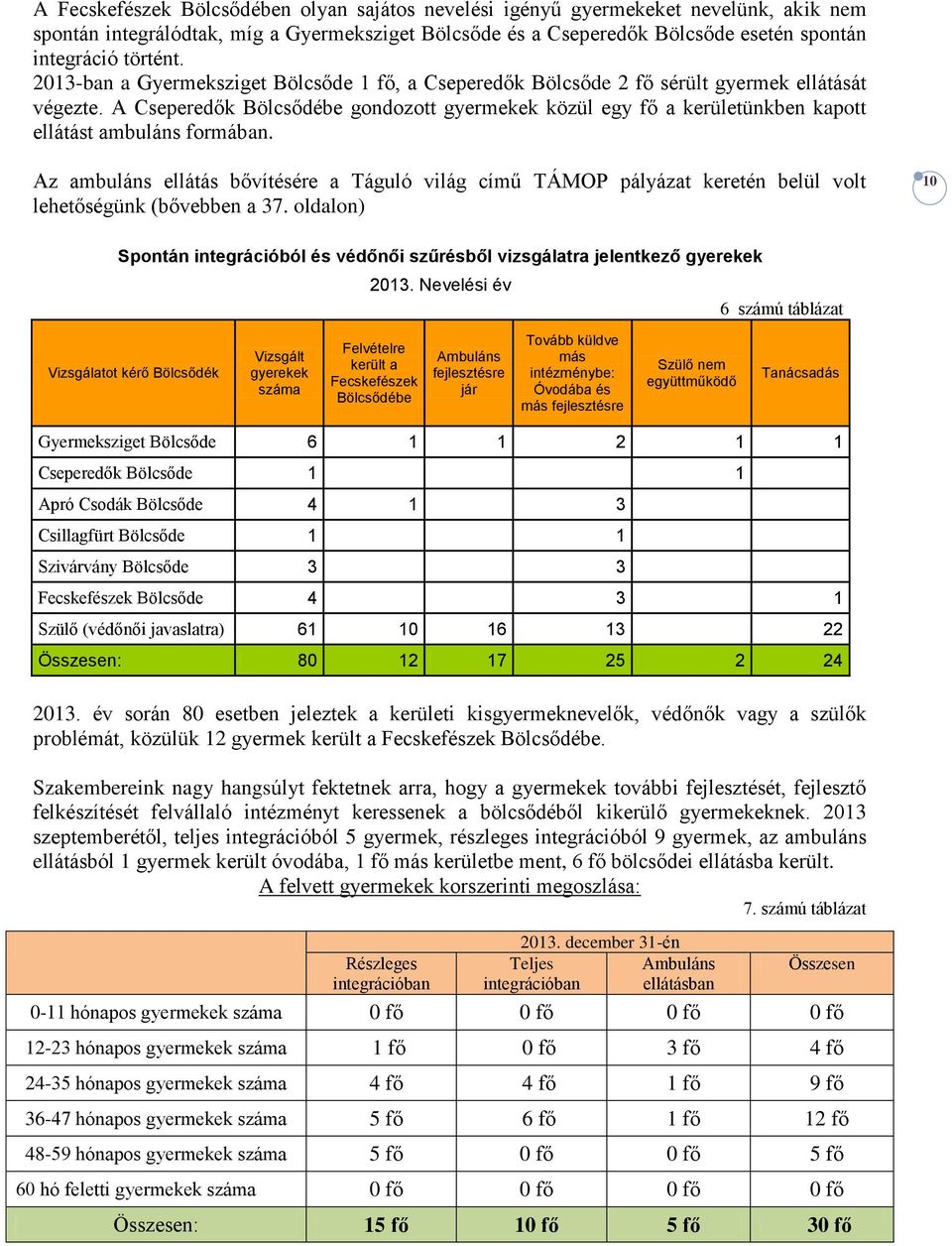 A Cseperedők Bölcsődébe gondozott gyermekek közül egy fő a kerületünkben kapott ellátást ambuláns formában.