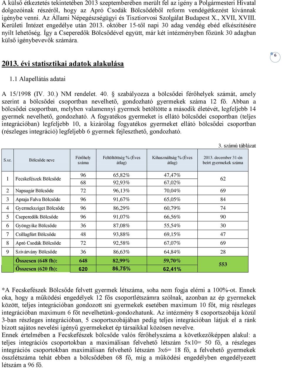 Így a Cseperedők Bölcsődével együtt, már két intézményben főzünk 30 adagban külső igénybevevők számára. 2013. évi statisztikai adatok alakulása 6 1.1 Alapellátás adatai A 15/1998 (IV. 30.) NM rendelet.