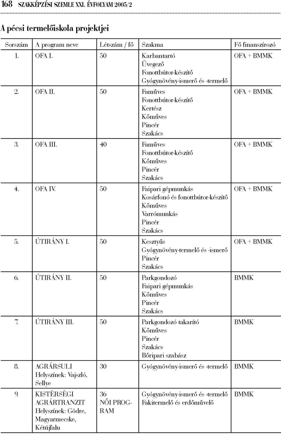 40 Faműves Fonottbútor-készítő Kőműves Pincér Szakács 4. OFA IV. 50 Faipari gépmunkás Kosárfonó és fonottbútor-készítő Kőműves Varrómunkás Pincér Szakács 5. ÚTIRÁNY I.