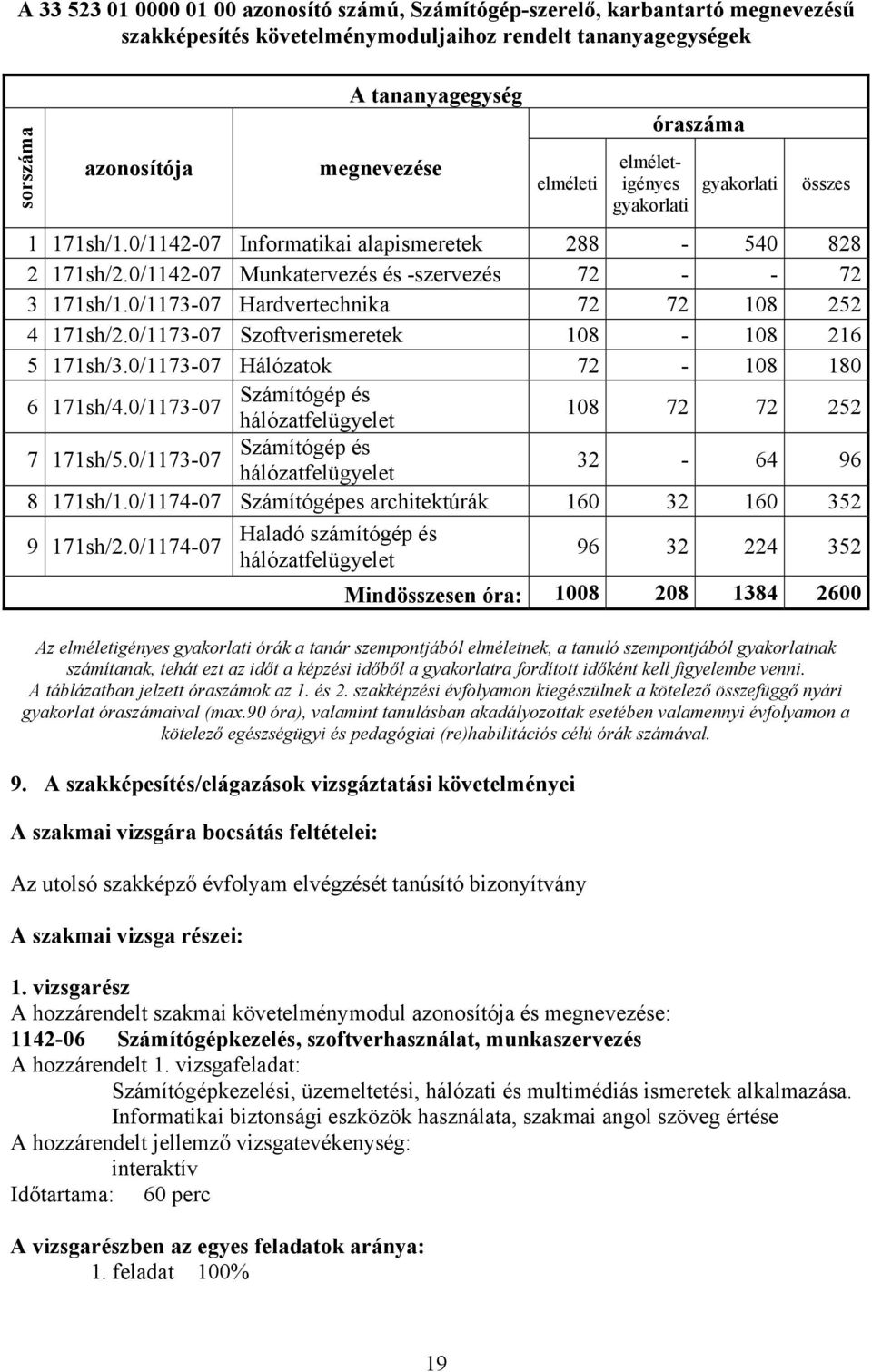 0/117307 Hardvertechnika 72 72 108 252 4 171sh/2.0/117307 Szoftverismeretek 108 108 216 5 171sh/3.0/117307 Hálózatok 72 108 180 6 171sh/4.