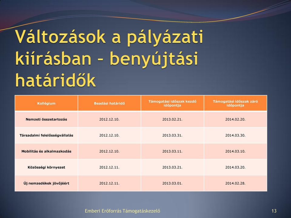 Mobilitás és alkalmazkodás 2012.12.10. 2013.03.11. 2014.03.10. Közösségi környezet 2012.12.11. 2013.03.21.