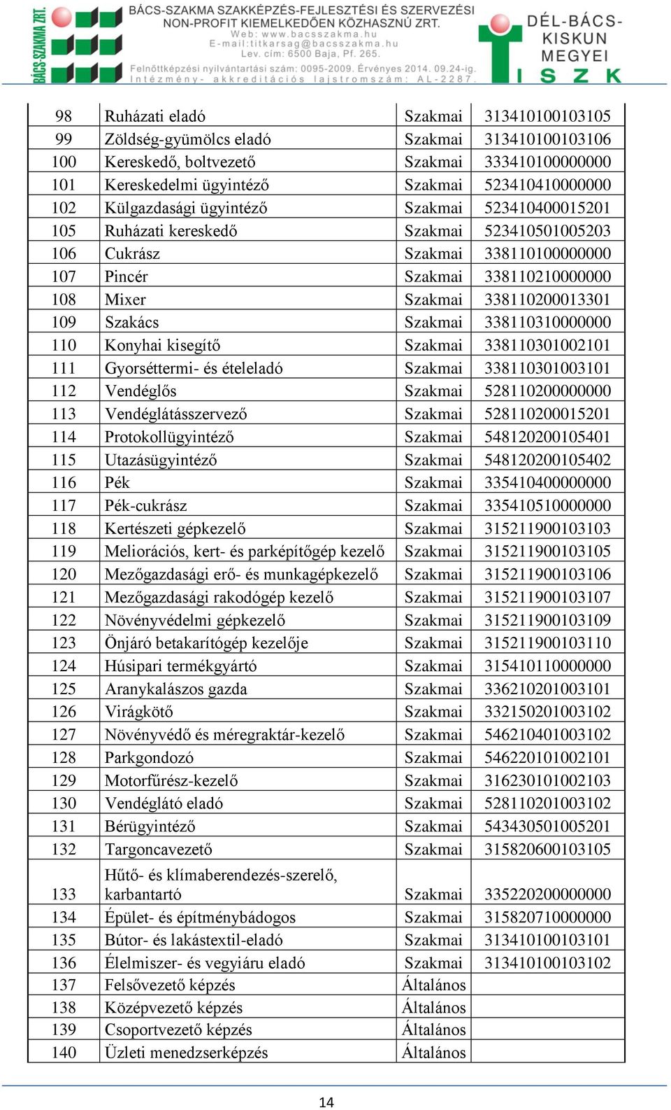 109 Szakács Szakmai 338110310000000 110 Konyhai kisegítő Szakmai 338110301002101 111 Gyorséttermi- és ételeladó Szakmai 338110301003101 112 Vendéglős Szakmai 528110200000000 113 Vendéglátásszervező