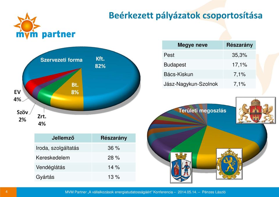 Részarány Iroda, szolgáltatás 36 % Kereskedelem 28 % Vendéglátás 14 % Gyártás 13 % 4