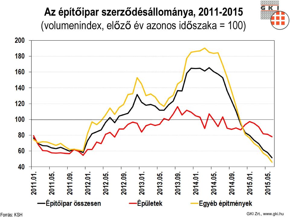 2011-2015 (volumenindex,