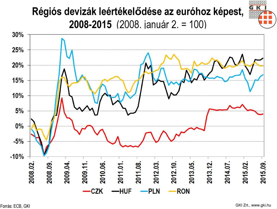 euróhoz képest,