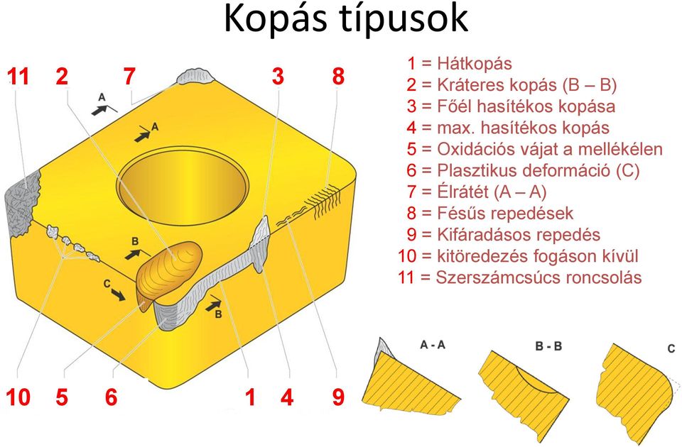 hasítékos kopás 5 = Oxidációs vájat a mellékélen 6 = Plasztikus deformáció