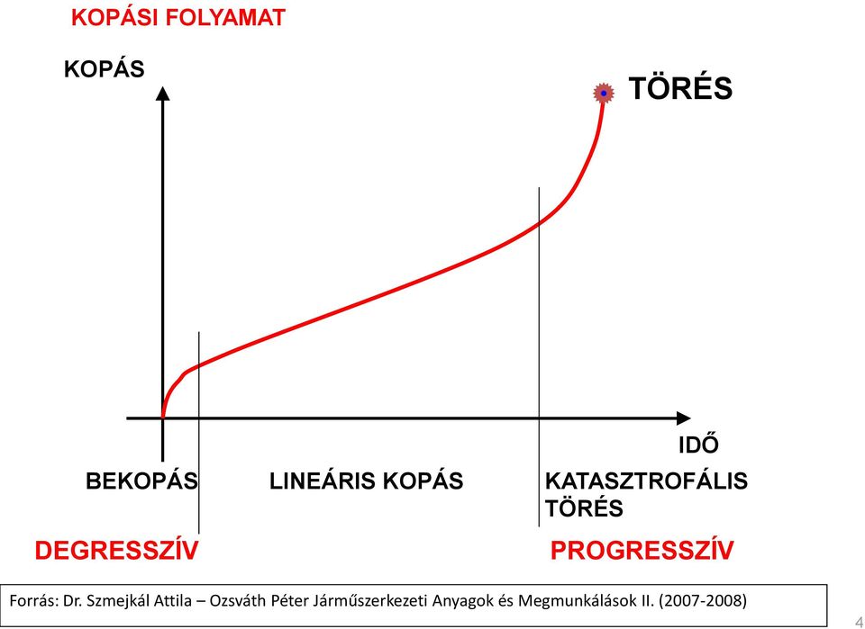 Forrás: Dr.