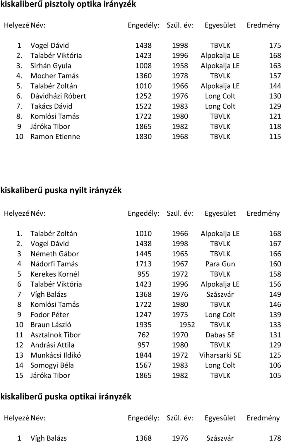 Komlósi Tamás 1722 1980 TBVLK 121 9 Járóka Tibor 1865 1982 TBVLK 118 10 Ramon Etienne 1830 1968 TBVLK 115 kiskaliberű puska nyilt irányzék 1. Talabér Zoltán 1010 1966 Alpokalja LE 168 2.