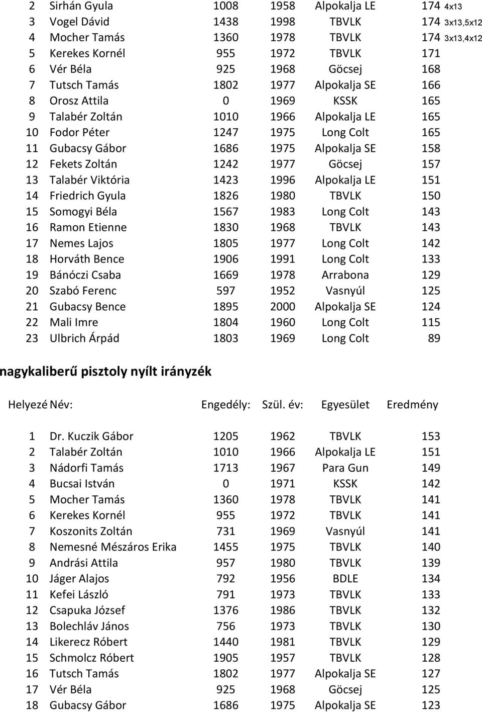 158 12 Fekets Zoltán 1242 1977 Göcsej 157 13 Talabér Viktória 1423 1996 Alpokalja LE 151 14 Friedrich Gyula 1826 1980 TBVLK 150 15 Somogyi Béla 1567 1983 Long Colt 143 16 Ramon Etienne 1830 1968