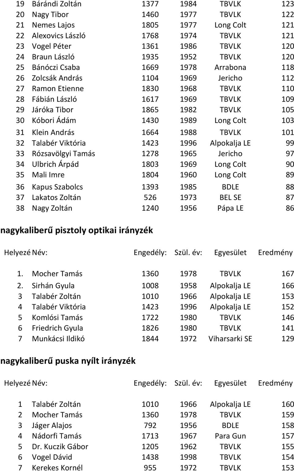 1865 1982 TBVLK 105 30 Kóbori Ádám 1430 1989 Long Colt 103 31 Klein András 1664 1988 TBVLK 101 32 Talabér Viktória 1423 1996 Alpokalja LE 99 33 Rózsavölgyi Tamás 1278 1965 Jericho 97 34 Ulbrich Árpád