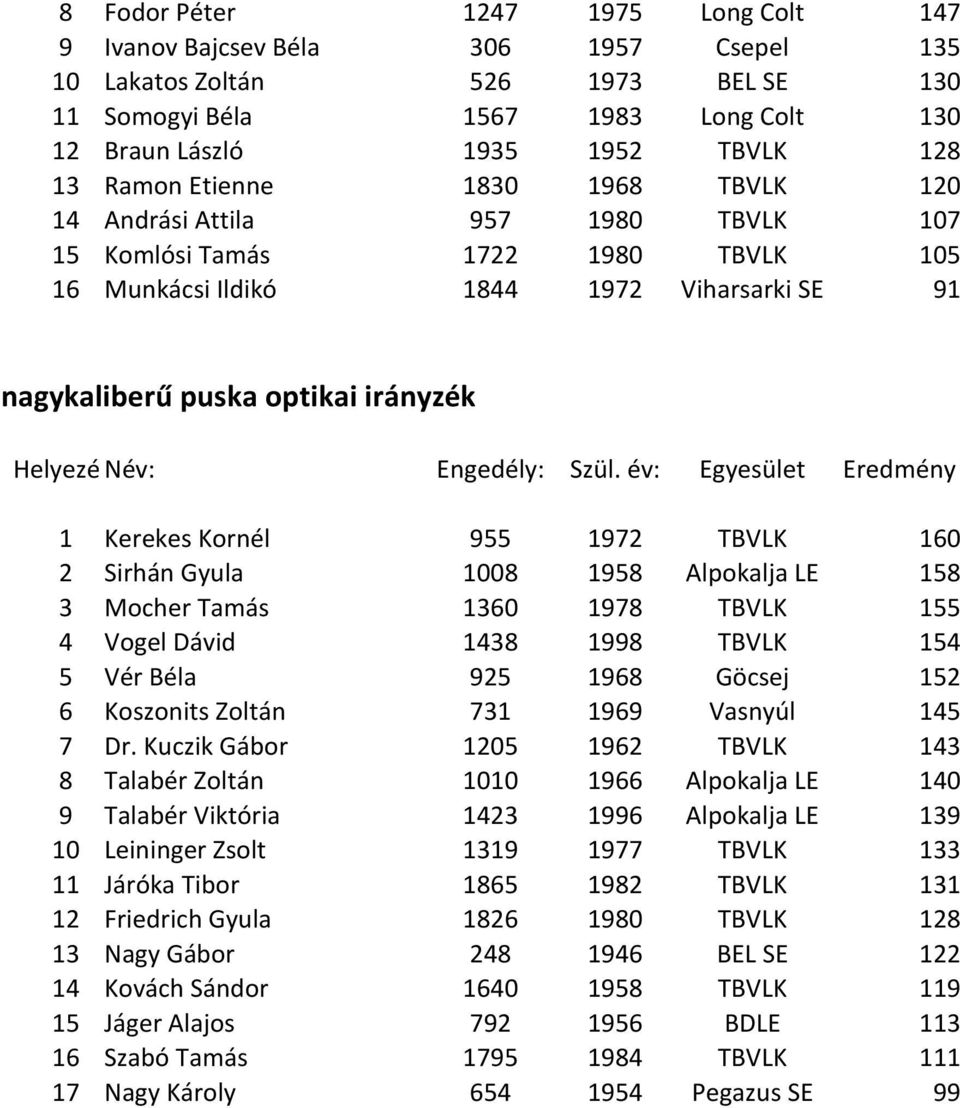 Kornél 955 1972 TBVLK 160 2 Sirhán Gyula 1008 1958 Alpokalja LE 158 3 Mocher Tamás 1360 1978 TBVLK 155 4 Vogel Dávid 1438 1998 TBVLK 154 5 Vér Béla 925 1968 Göcsej 152 6 Koszonits Zoltán 731 1969