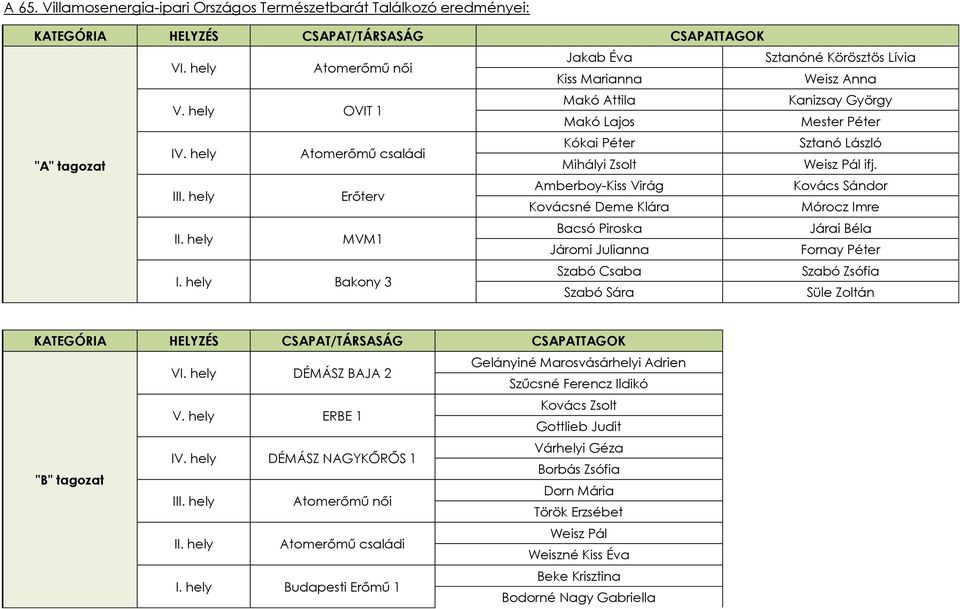 Erőterv Amberboy-Kiss Virág Kovács Sándor Kovácsné Deme Klára Mórocz Imre MVM1 Bacsó Piroska Járai Béla Járomi Julianna Fornay Péter I.